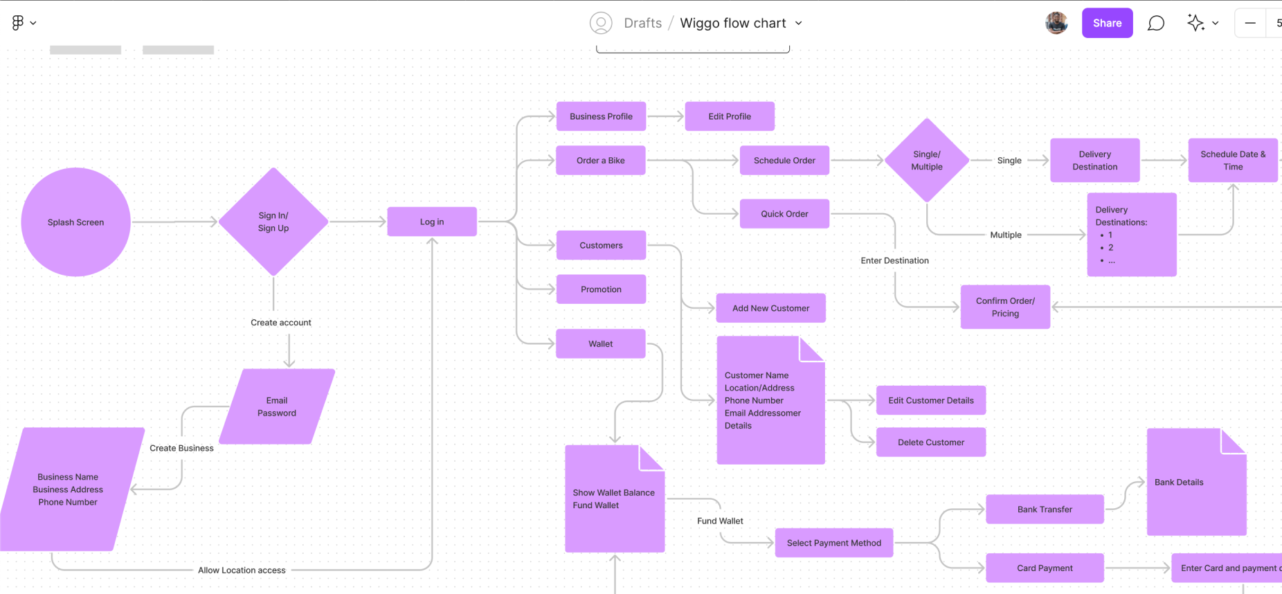 wiggo flow chart